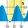 Redfox Bay tide chart for Sunday, September 5, 2021