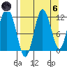 Redfox Bay tide chart for Monday, September 6, 2021