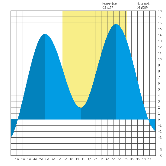 Redfox Bay tide chart for Sunday, October 10, 2021