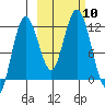 Redfox Bay tide chart for Sunday, October 10, 2021