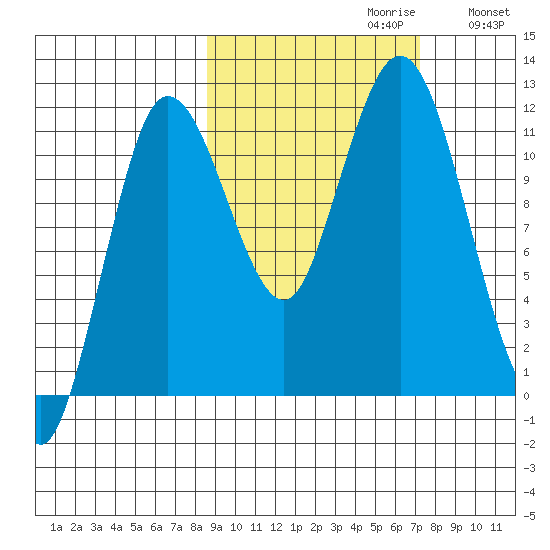 Redfox Bay tide chart for Monday, October 11, 2021
