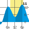 Redfox Bay tide chart for Monday, October 11, 2021