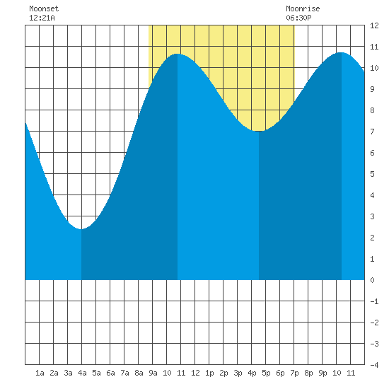 Redfox Bay tide chart for Thursday, October 14, 2021