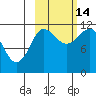 Redfox Bay tide chart for Thursday, October 14, 2021