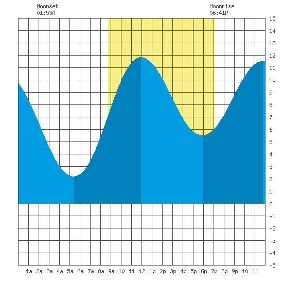 Redfox Bay tide chart for Friday, October 15, 2021