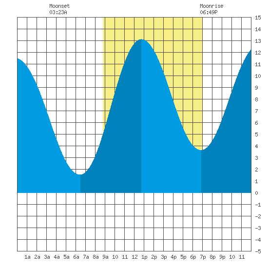 Redfox Bay tide chart for Saturday, October 16, 2021