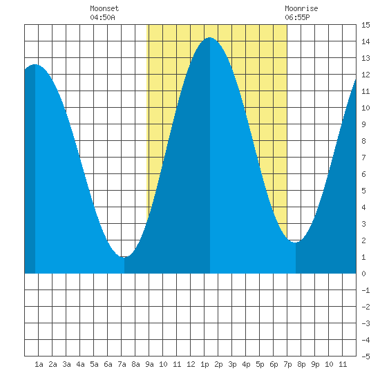 Redfox Bay tide chart for Sunday, October 17, 2021