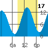 Redfox Bay tide chart for Sunday, October 17, 2021