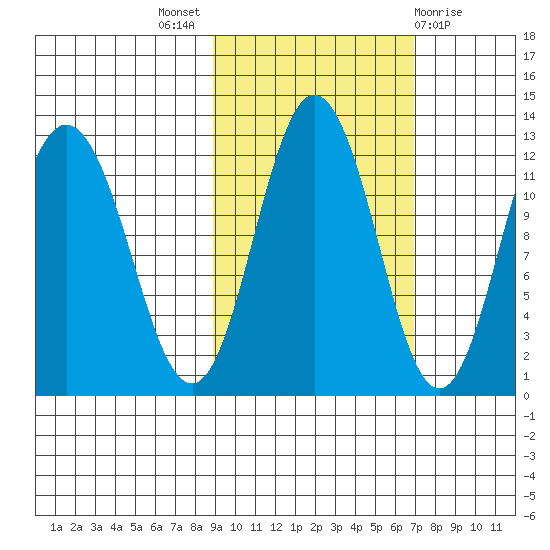Redfox Bay tide chart for Monday, October 18, 2021