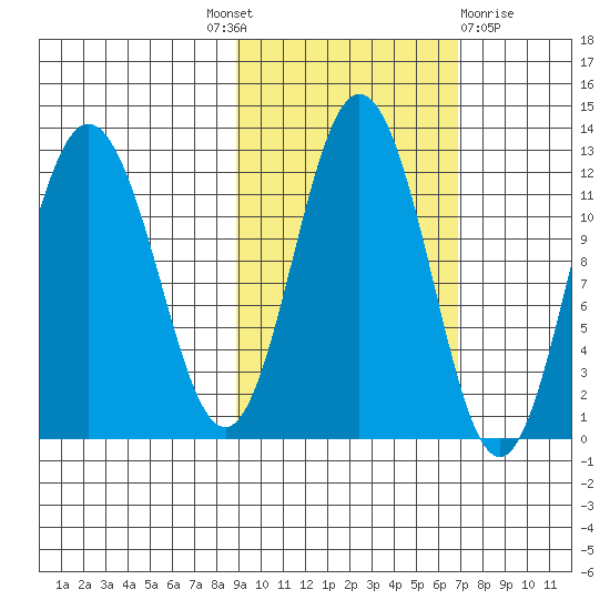 Redfox Bay tide chart for Tuesday, October 19, 2021