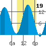 Redfox Bay tide chart for Tuesday, October 19, 2021