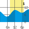 Redfox Bay tide chart for Friday, October 1, 2021