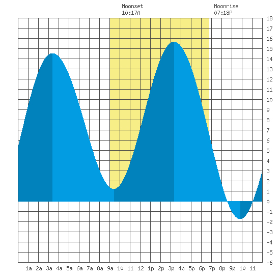 Redfox Bay tide chart for Thursday, October 21, 2021