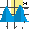 Redfox Bay tide chart for Sunday, October 24, 2021