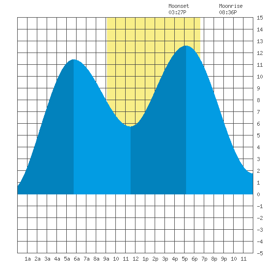 Redfox Bay tide chart for Monday, October 25, 2021