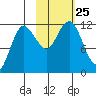 Redfox Bay tide chart for Monday, October 25, 2021
