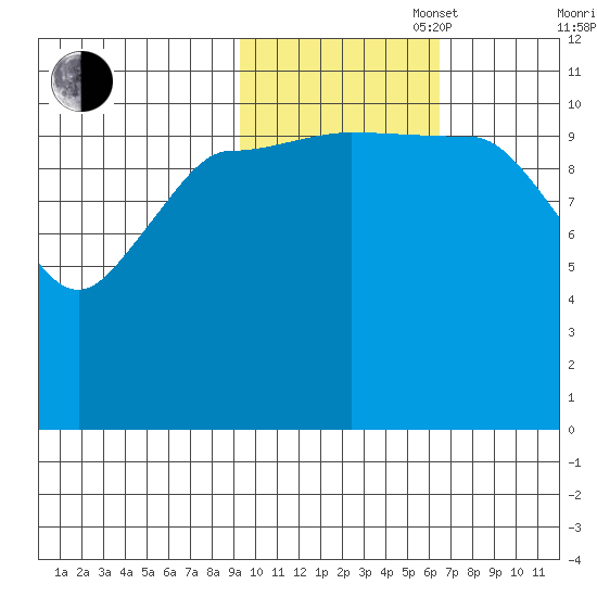 Redfox Bay tide chart for Thursday, October 28, 2021