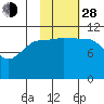 Redfox Bay tide chart for Thursday, October 28, 2021