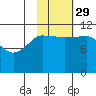 Redfox Bay tide chart for Friday, October 29, 2021