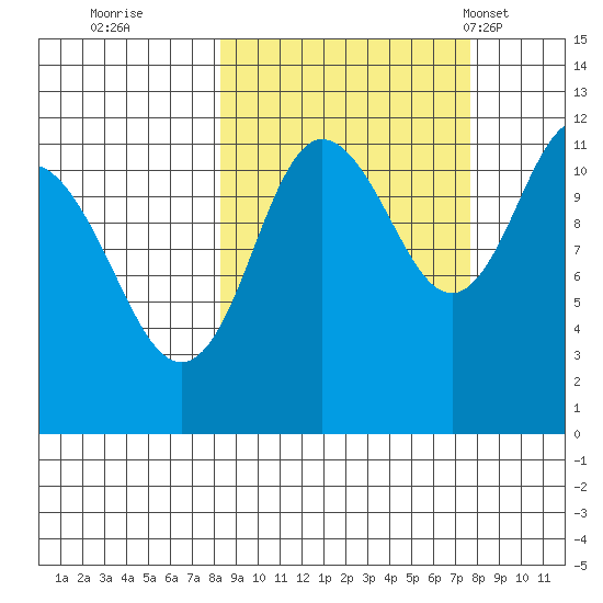 Redfox Bay tide chart for Saturday, October 2, 2021
