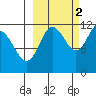 Redfox Bay tide chart for Saturday, October 2, 2021