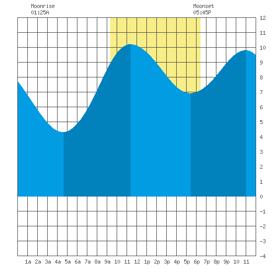 Redfox Bay tide chart for Saturday, October 30, 2021