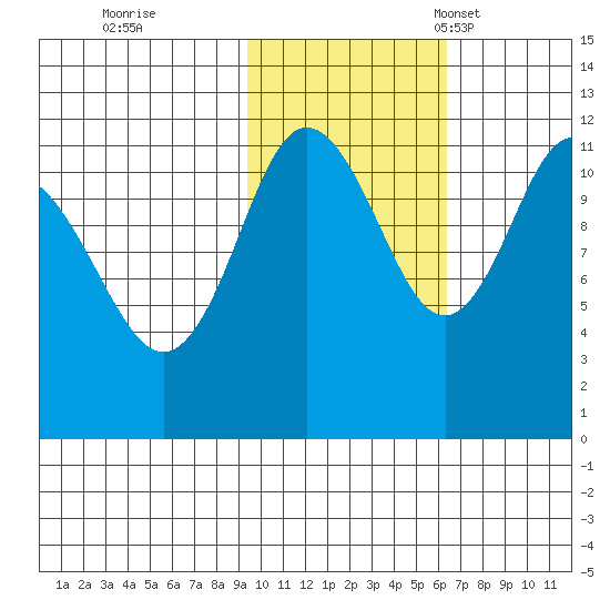Redfox Bay tide chart for Sunday, October 31, 2021