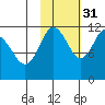 Redfox Bay tide chart for Sunday, October 31, 2021