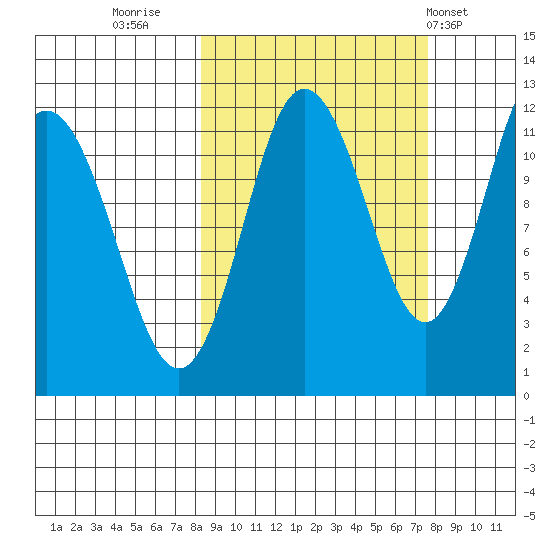 Redfox Bay tide chart for Sunday, October 3, 2021