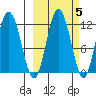 Redfox Bay tide chart for Tuesday, October 5, 2021