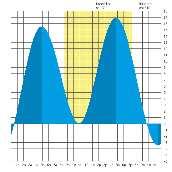 Redfox Bay tide chart for Saturday, October 9, 2021