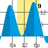 Redfox Bay tide chart for Saturday, October 9, 2021
