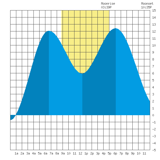 Redfox Bay tide chart for Wednesday, November 10, 2021