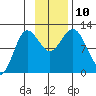 Redfox Bay tide chart for Wednesday, November 10, 2021