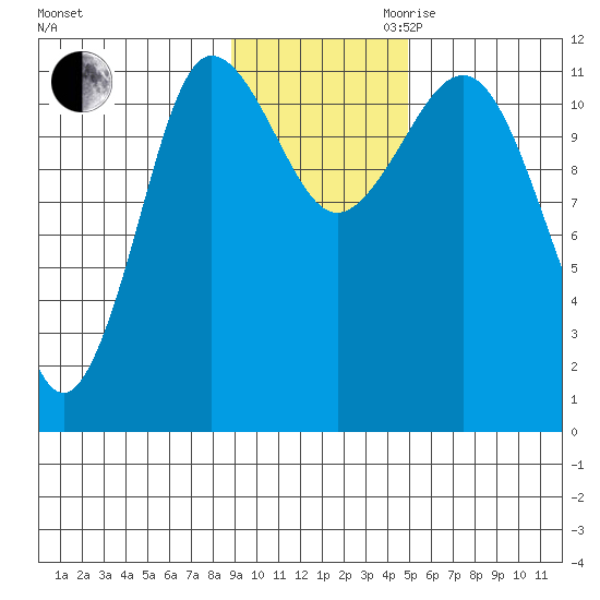 Redfox Bay tide chart for Thursday, November 11, 2021