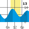 Redfox Bay tide chart for Saturday, November 13, 2021