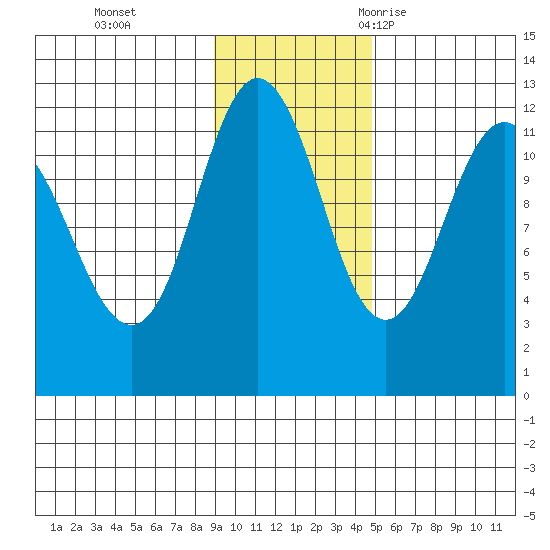 Redfox Bay tide chart for Sunday, November 14, 2021