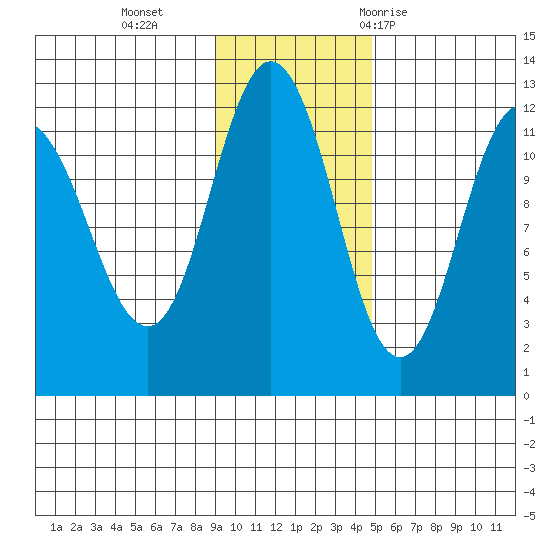 Redfox Bay tide chart for Monday, November 15, 2021