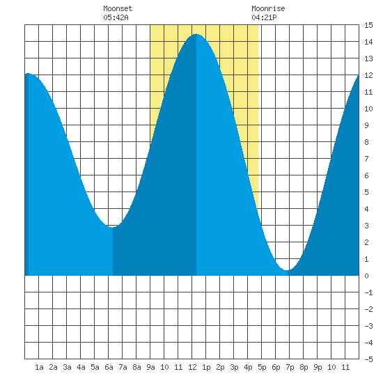 Redfox Bay tide chart for Tuesday, November 16, 2021