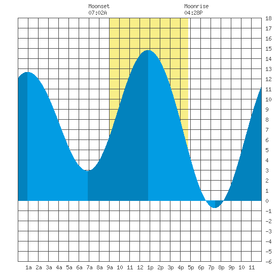 Redfox Bay tide chart for Wednesday, November 17, 2021