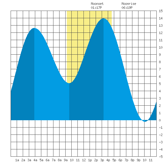 Redfox Bay tide chart for Monday, November 22, 2021