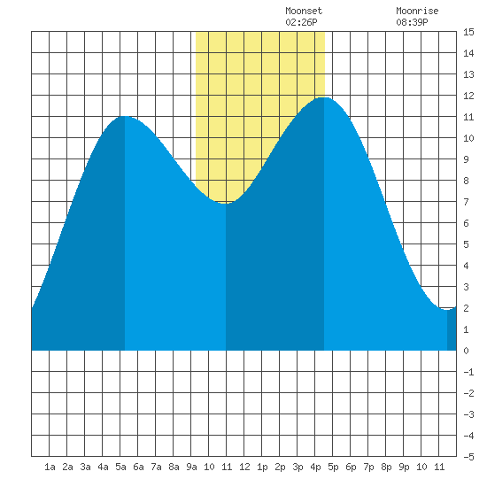 Redfox Bay tide chart for Wednesday, November 24, 2021