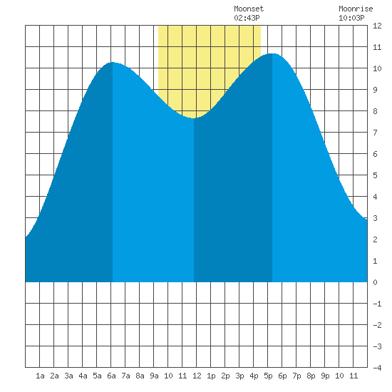 Redfox Bay tide chart for Thursday, November 25, 2021