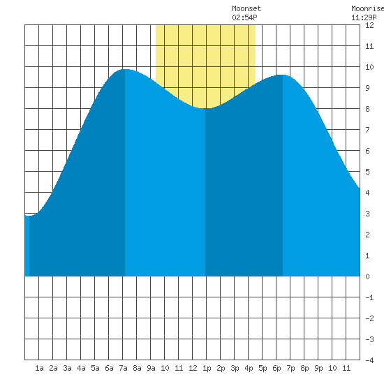 Redfox Bay tide chart for Friday, November 26, 2021