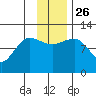 Redfox Bay tide chart for Friday, November 26, 2021