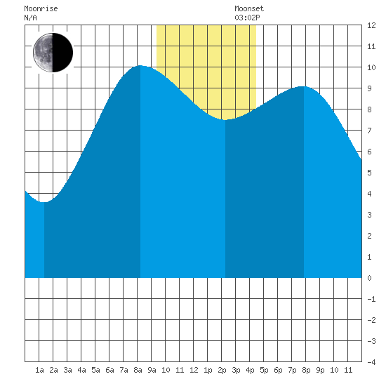 Redfox Bay tide chart for Saturday, November 27, 2021