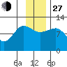Redfox Bay tide chart for Saturday, November 27, 2021