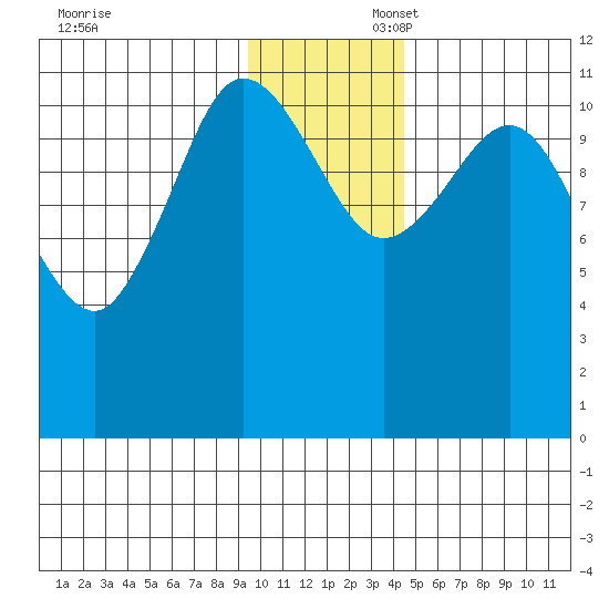Redfox Bay tide chart for Sunday, November 28, 2021