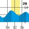 Redfox Bay tide chart for Sunday, November 28, 2021