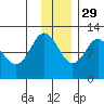 Redfox Bay tide chart for Monday, November 29, 2021